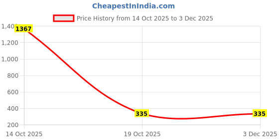 myntra.com Samvar Black Cotton Non-Wired Non Padded Minimizer Bra samvar Price History Graph from 14 Oct 2025 to 3 Dec 2025