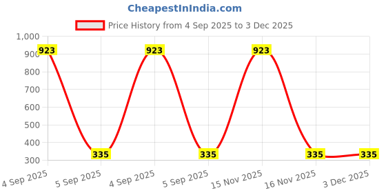 myntra.com Samvar Blue Cotton Non-Wired Non Padded Minimizer Bra samvar Price History Graph from 4 Sep 2025 to 3 Dec 2025