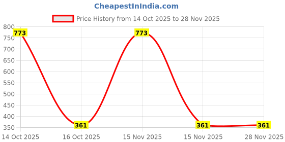 myntra.com Samvar Blue Cotton Non-Wired Non Padded Minimizer Bra samvar Price History Graph from 14 Oct 2025 to 26 Nov 2025