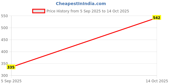 myntra.com Samvar Blue Cotton Non-Wired Non Padded Minimizer Bra samvar Price History Graph from 5 Sep 2025 to 14 Oct 2025