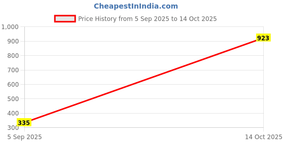 myntra.com Samvar Blue Cotton Non-Wired Non Padded Minimizer Bra samvar Price History Graph from 5 Sep 2025 to 14 Oct 2025