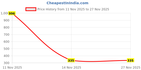 myntra.com Samvar Blue Cotton Non-Wired Non Padded Minimizer Bra samvar Price History Graph from 11 Nov 2025 to 27 Nov 2025