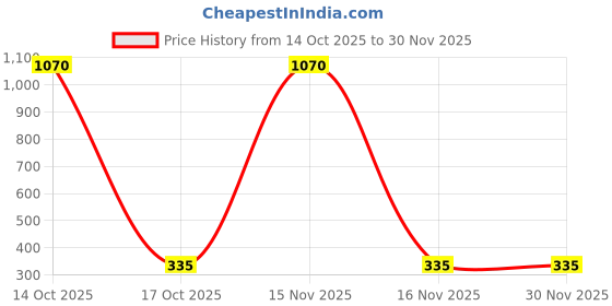 myntra.com Samvar Blue Cotton Non-Wired Non Padded Minimizer Bra samvar Price History Graph from 14 Oct 2025 to 30 Nov 2025
