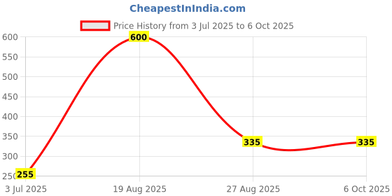 myntra.com Samvar Bra Full Coverage samvar Price History Graph from 3 Jul 2025 to 6 Oct 2025