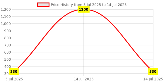 myntra.com Samvar Bra Full Coverage samvar Price History Graph from 3 Jul 2025 to 14 Jul 2025