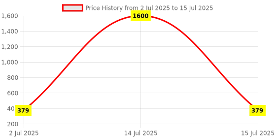 myntra.com Samvar Bra Full Coverage Lightly Padded samvar Price History Graph from 2 Jul 2025 to 15 Jul 2025