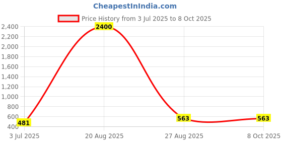 myntra.com Samvar Bra Full Coverage Lightly Padded samvar Price History Graph from 3 Jul 2025 to 8 Oct 2025