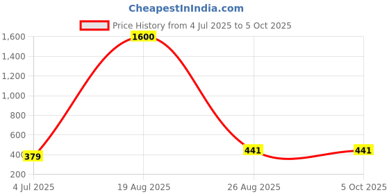 myntra.com Samvar Bra Full Coverage Lightly Padded samvar Price History Graph from 4 Jul 2025 to 5 Oct 2025