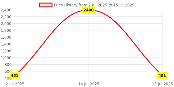 myntra.com Samvar Bralette Bra Full Coverage samvar Price History Graph from 2 Jul 2025 to 15 Jul 2025