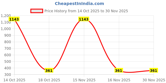 myntra.com Samvar Brown Cotton Non-Wired Non Padded Minimizer Bra samvar Price History Graph from 14 Oct 2025 to 29 Nov 2025