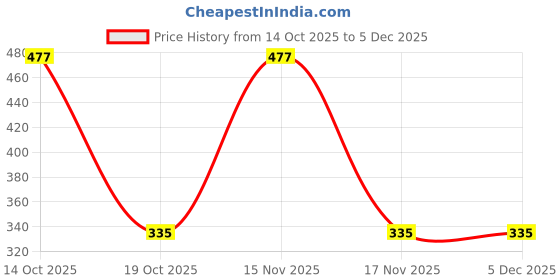 myntra.com Samvar Brown Cotton Non-Wired Non Padded Minimizer Bra samvar Price History Graph from 14 Oct 2025 to 4 Dec 2025