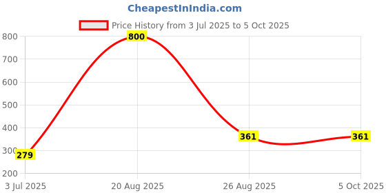 myntra.com Samvar Floral Bra Full Coverage Lightly Padded samvar Price History Graph from 3 Jul 2025 to 5 Oct 2025
