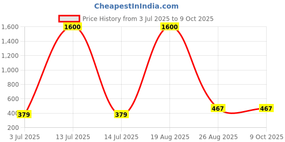 myntra.com Samvar Floral Bra Full Coverage Lightly Padded samvar Price History Graph from 3 Jul 2025 to 9 Oct 2025