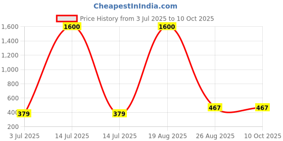 myntra.com Samvar Floral Bra Full Coverage Lightly Padded samvar Price History Graph from 3 Jul 2025 to 9 Oct 2025