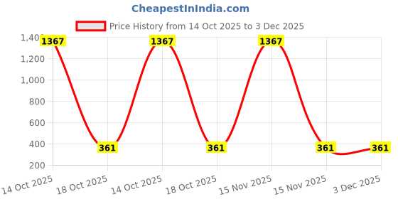 myntra.com Samvar Green Cotton Non-Wired Non Padded Minimizer Bra samvar Price History Graph from 14 Oct 2025 to 2 Dec 2025