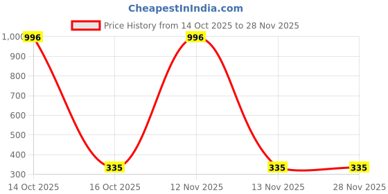 myntra.com Samvar Green Cotton Non-Wired Non Padded Minimizer Bra samvar Price History Graph from 14 Oct 2025 to 27 Nov 2025
