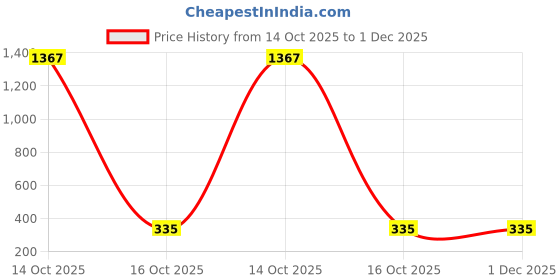 myntra.com Samvar Grey Cotton Non-Wired Non Padded Minimizer Bra samvar Price History Graph from 14 Oct 2025 to 1 Dec 2025
