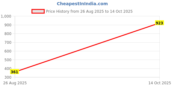 myntra.com Samvar Grey Cotton Non-Wired Non Padded Minimizer Bra samvar Price History Graph from 26 Aug 2025 to 14 Oct 2025