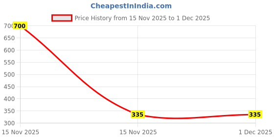 myntra.com Samvar Grey Cotton Non-Wired Non Padded Minimizer Bra samvar Price History Graph from 15 Nov 2025 to 1 Dec 2025
