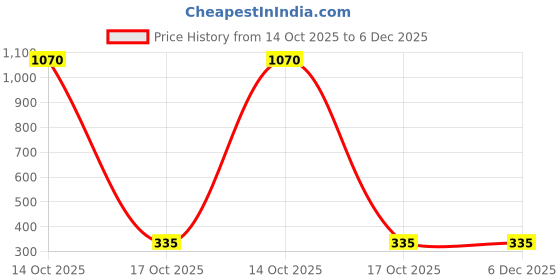 myntra.com Samvar Maroon Cotton Non-Wired Non Padded Minimizer Bra samvar Price History Graph from 14 Oct 2025 to 6 Dec 2025
