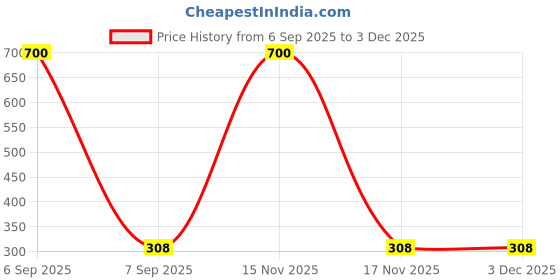 myntra.com Samvar Maroon Cotton Non-Wired Non Padded Minimizer Bra samvar Price History Graph from 6 Sep 2025 to 1 Dec 2025