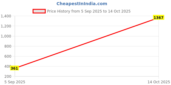 myntra.com Samvar Maroon Cotton Non-Wired Non Padded Minimizer Bra samvar Price History Graph from 5 Sep 2025 to 14 Oct 2025
