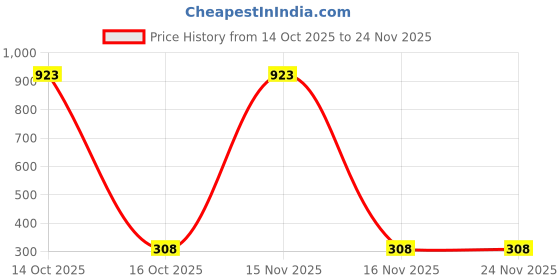 myntra.com Samvar Maroon Cotton Non-Wired Non Padded Minimizer Bra samvar Price History Graph from 14 Oct 2025 to 24 Nov 2025