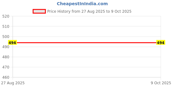 myntra.com Samvar Multi Cotton Non-Wired Non Padded Minimizer Bra samvar Price History Graph from 27 Aug 2025 to 8 Oct 2025