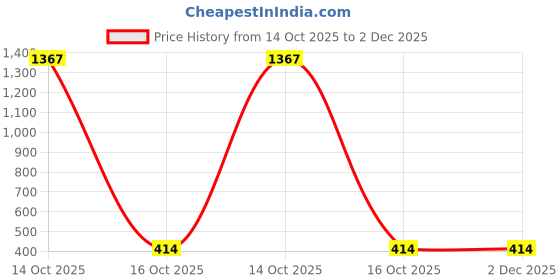 myntra.com Samvar Multi Cotton Non-Wired Non Padded Minimizer Bra samvar Price History Graph from 14 Oct 2025 to 2 Dec 2025