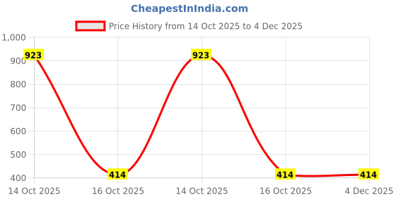 myntra.com Samvar Multi Cotton Non-Wired Non Padded Minimizer Bra samvar Price History Graph from 14 Oct 2025 to 3 Dec 2025