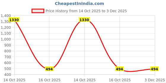 myntra.com Samvar Multi Cotton Non-Wired Non Padded Minimizer Bra samvar Price History Graph from 14 Oct 2025 to 3 Dec 2025