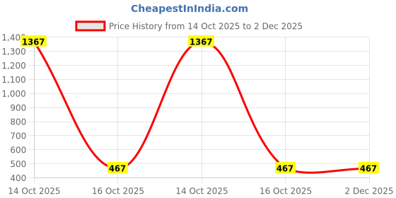 myntra.com Samvar Multi Cotton Non-Wired Non Padded Minimizer Bra samvar Price History Graph from 14 Oct 2025 to 2 Dec 2025