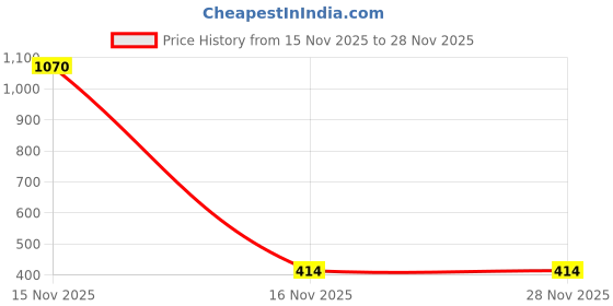 myntra.com Samvar Multi Cotton Non-Wired Non Padded Minimizer Bra samvar Price History Graph from 15 Nov 2025 to 28 Nov 2025
