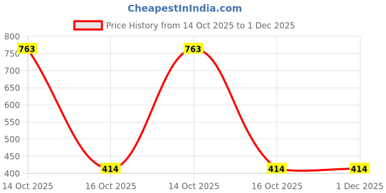 myntra.com Samvar Multi Cotton Non-Wired Non Padded Minimizer Bra samvar Price History Graph from 14 Oct 2025 to 1 Dec 2025