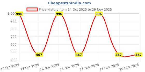 myntra.com Samvar Multi Cotton Non-Wired Non Padded Minimizer Bra samvar Price History Graph from 14 Oct 2025 to 28 Nov 2025