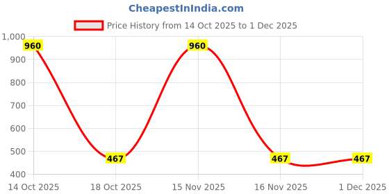 myntra.com Samvar Multi Cotton Non-Wired Non Padded Minimizer Bra samvar Price History Graph from 14 Oct 2025 to 30 Nov 2025