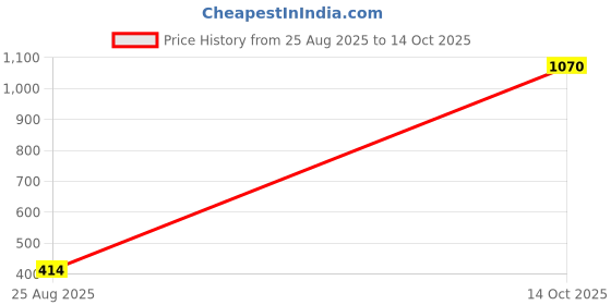 myntra.com Samvar Multi Cotton Non-Wired Non Padded Minimizer Bra samvar Price History Graph from 25 Aug 2025 to 14 Oct 2025
