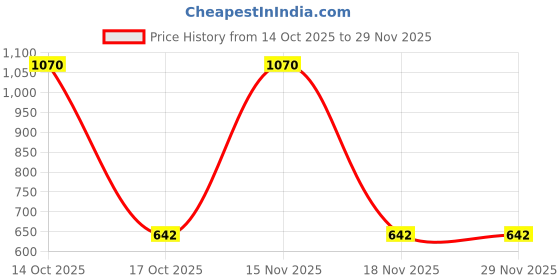 myntra.com Samvar Multi Cotton Non-Wired Non Padded Minimizer Bra samvar Price History Graph from 14 Oct 2025 to 28 Nov 2025