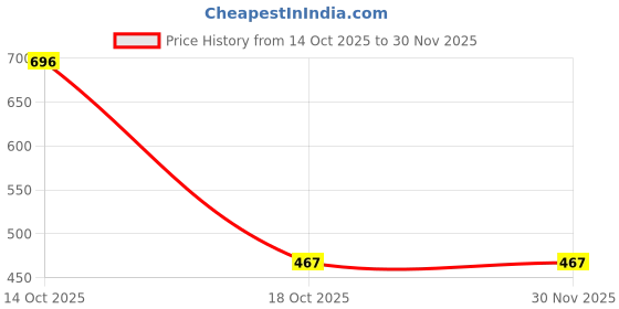 myntra.com Samvar Multi Cotton Non-Wired Non Padded Minimizer Bra samvar Price History Graph from 14 Oct 2025 to 30 Nov 2025