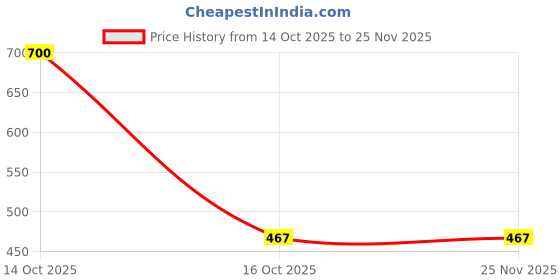 myntra.com Samvar Multi Cotton Non-Wired Non Padded Minimizer Bra samvar Price History Graph from 14 Oct 2025 to 25 Nov 2025