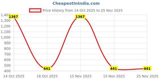 myntra.com Samvar Multi Cotton Non-Wired Non Padded Minimizer Bra samvar Price History Graph from 14 Oct 2025 to 25 Nov 2025