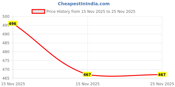 myntra.com Samvar Multi Cotton Non-Wired Non Padded Minimizer Bra samvar Price History Graph from 15 Nov 2025 to 25 Nov 2025