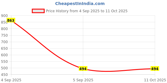 myntra.com Samvar Multi Cotton Non-Wired Non Padded Minimizer Bra samvar Price History Graph from 4 Sep 2025 to 10 Oct 2025