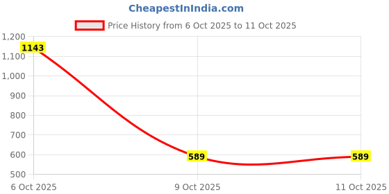 myntra.com Samvar Multi Cotton Non-Wired Non Padded Minimizer Bra samvar Price History Graph from 6 Oct 2025 to 11 Oct 2025