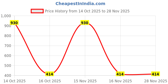 myntra.com Samvar Multi Cotton Non-Wired Non Padded Minimizer Bra samvar Price History Graph from 14 Oct 2025 to 27 Nov 2025