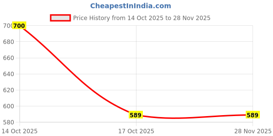 myntra.com Samvar Multi Cotton Non-Wired Non Padded Minimizer Bra samvar Price History Graph from 14 Oct 2025 to 27 Nov 2025