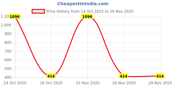 myntra.com Samvar Multi Cotton Non-Wired Non Padded Minimizer Bra samvar Price History Graph from 14 Oct 2025 to 29 Nov 2025