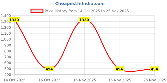 myntra.com Samvar Multi Cotton Non-Wired Non Padded Minimizer Bra samvar Price History Graph from 14 Oct 2025 to 25 Nov 2025