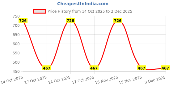 myntra.com Samvar Multi Cotton Non-Wired Non Padded Minimizer Bra samvar Price History Graph from 14 Oct 2025 to 2 Dec 2025