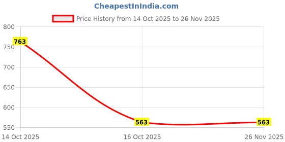myntra.com Samvar Multi Cotton Non-Wired Non Padded Minimizer Bra samvar Price History Graph from 14 Oct 2025 to 25 Nov 2025